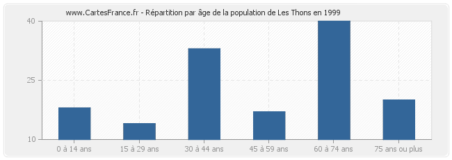 Répartition par âge de la population de Les Thons en 1999